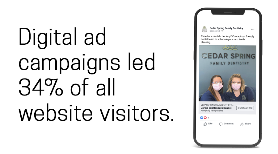 Digital ad campaigns led to 34% of all website visitors