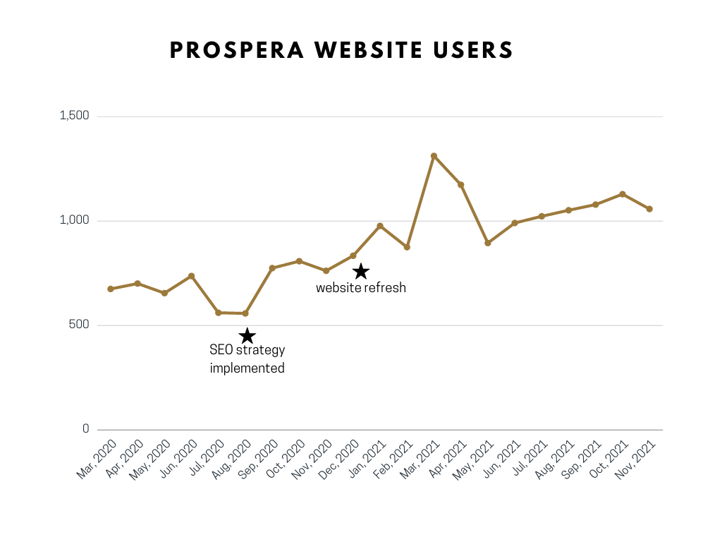 Website Users increase after SEO Strategy Implementation and Website Refresh