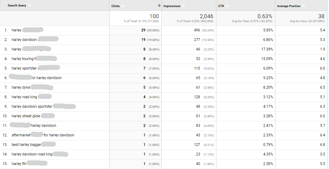 Sample of top page ranking keywords