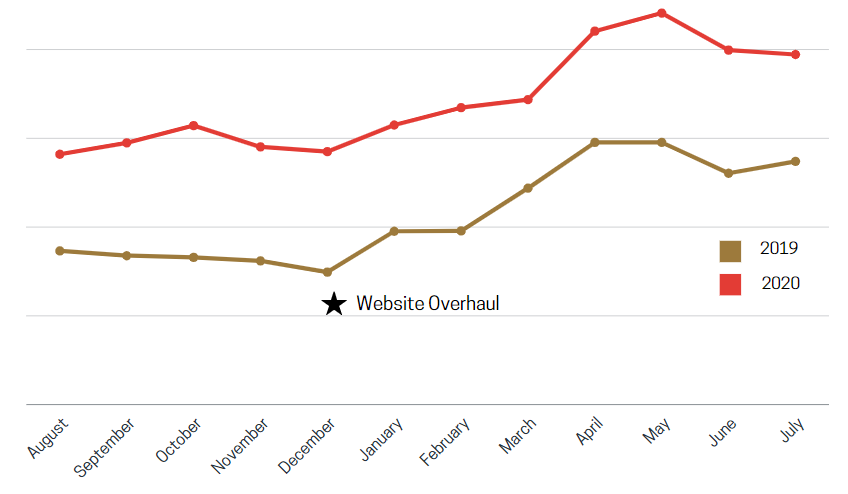 2019 vs 2020 Organic Search Traffic by Month