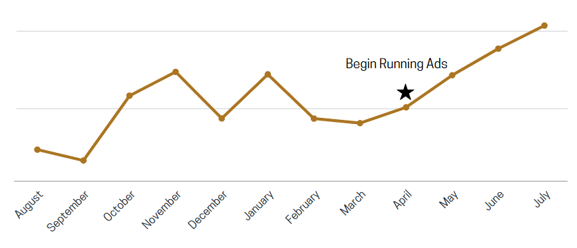 August 2019 - July 2020 Sales Data